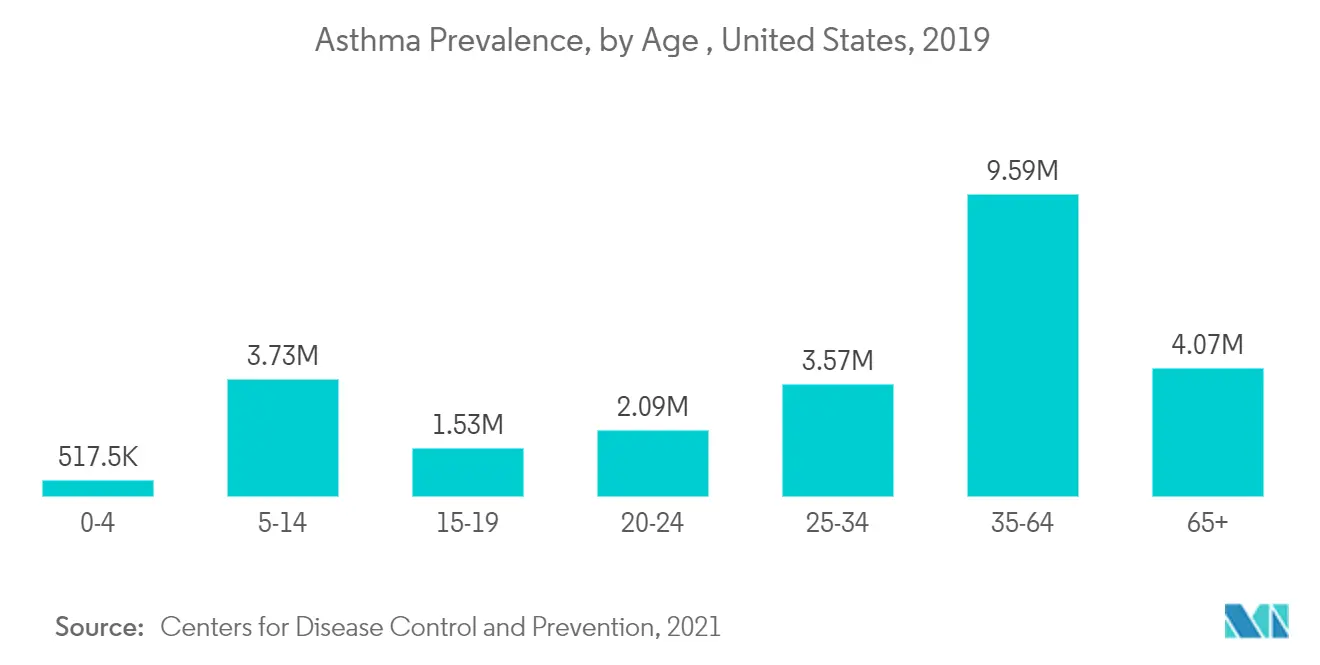 Asthma Prevalence