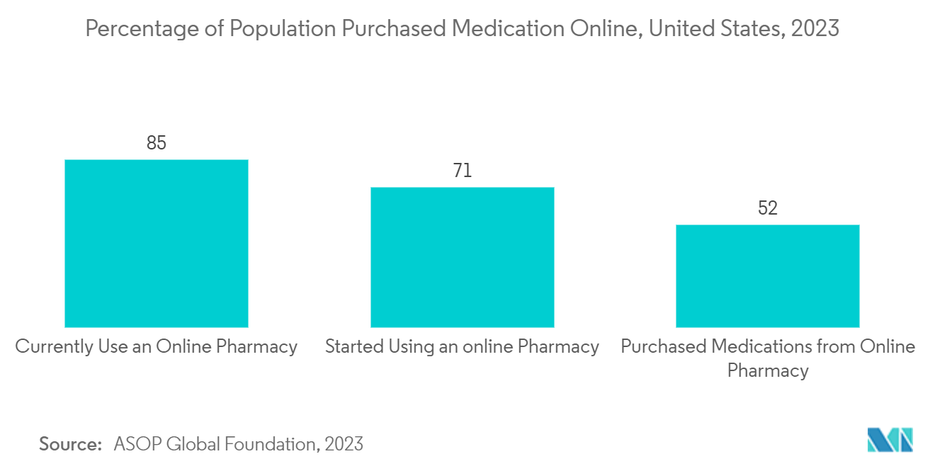 E-pharmacy Market : Percentage of Population Purchased Medication Online, United States, 2023