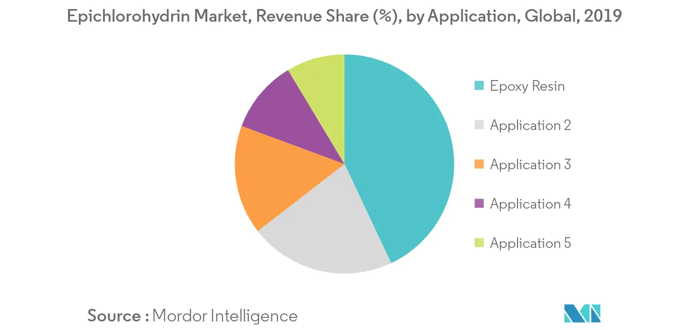 Epichlorohydrin Market Revenue Share