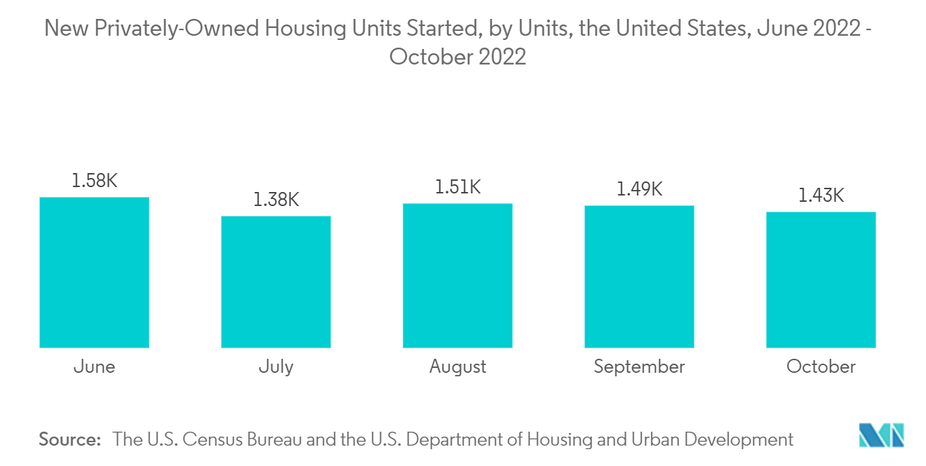 环氧氯丙烷市场：美国新私人拥有的住房单元开工，按单元划分，2022 年 6 月至 2022 年 10 月
