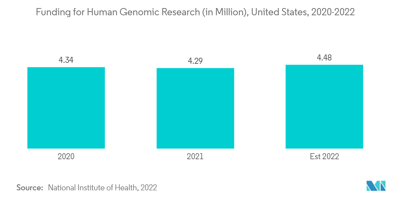Thị trường biểu sinh Tài trợ cho nghiên cứu bộ gen người (tính bằng triệu), Hoa Kỳ, 2020-2022
