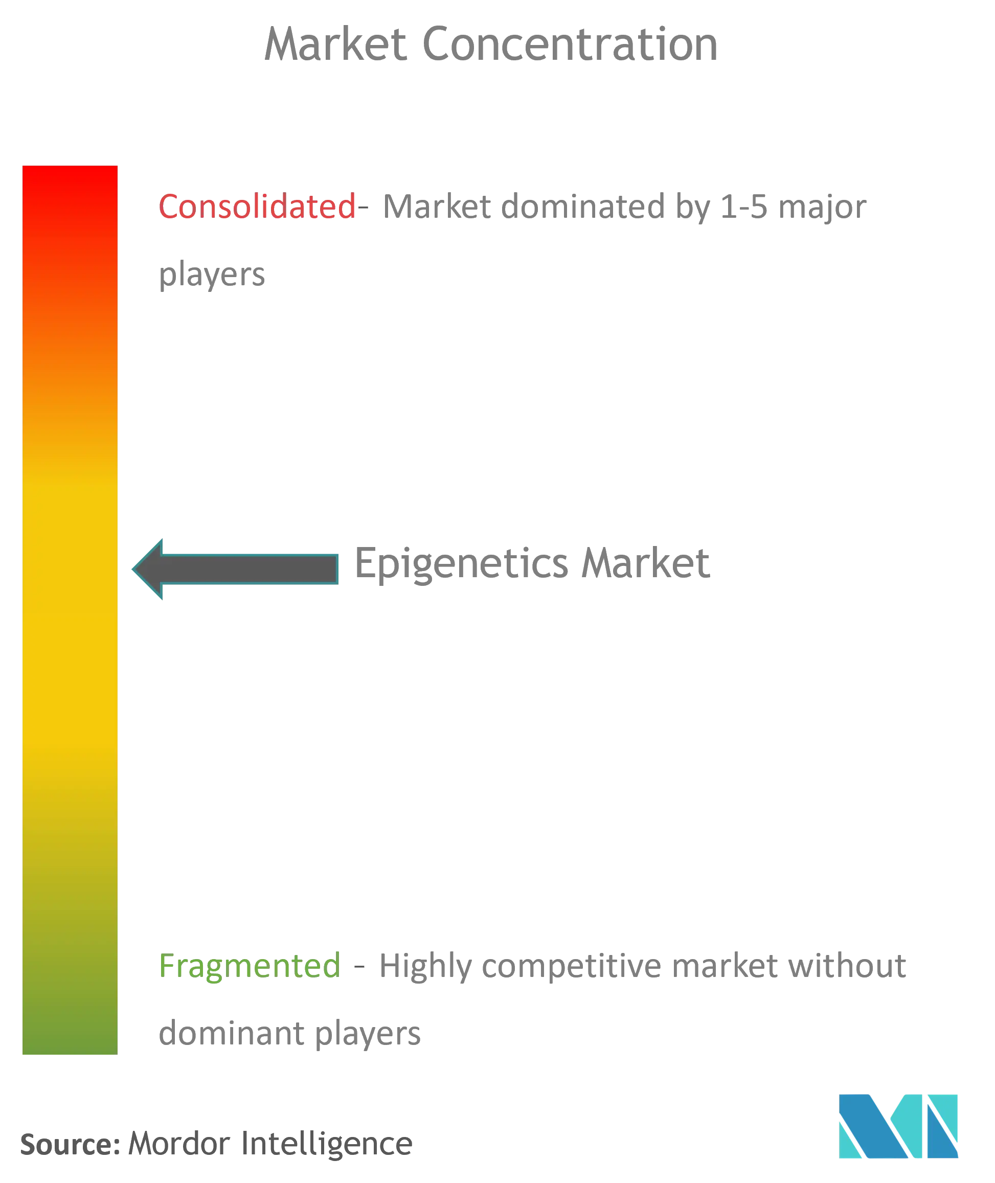 Epigenetics Market Concentration