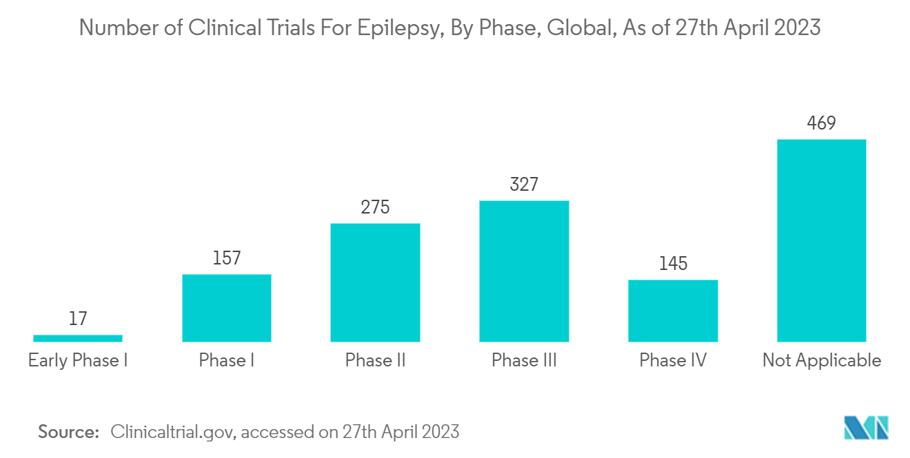 Mercado de medicamentos para epilepsia número de ensaios clínicos para epilepsia, por fase, global, em 27 de abril de 2023