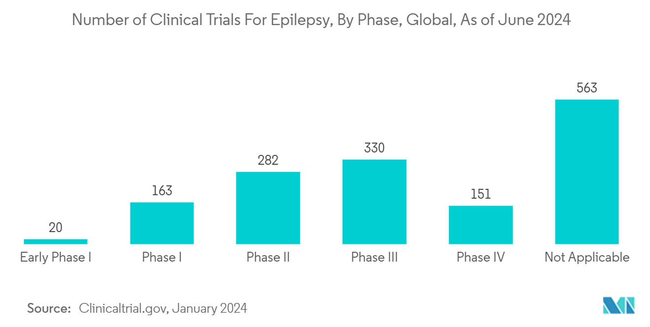 Epilepsy Drugs Market: Number of Clinical Trials For Epilepsy, By Phase, Global, As of June 2024