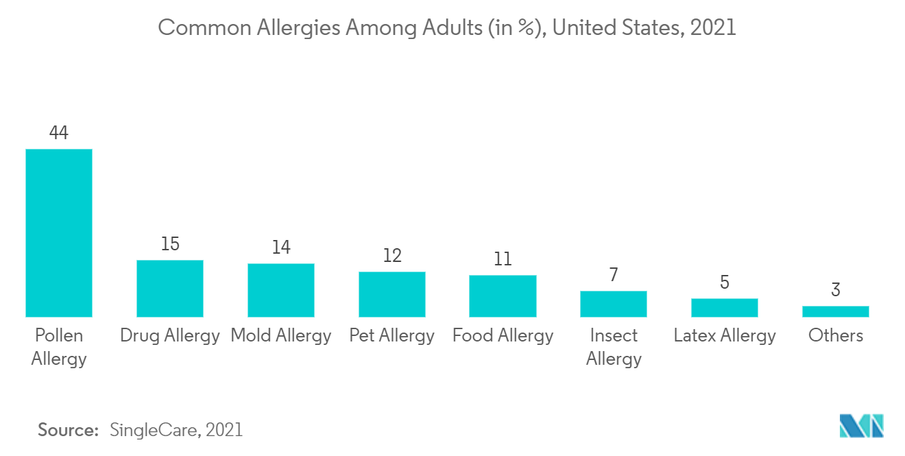 Epinephrine Autoinjector Market : Common Allergies Among Adults (in %), United States, 2021