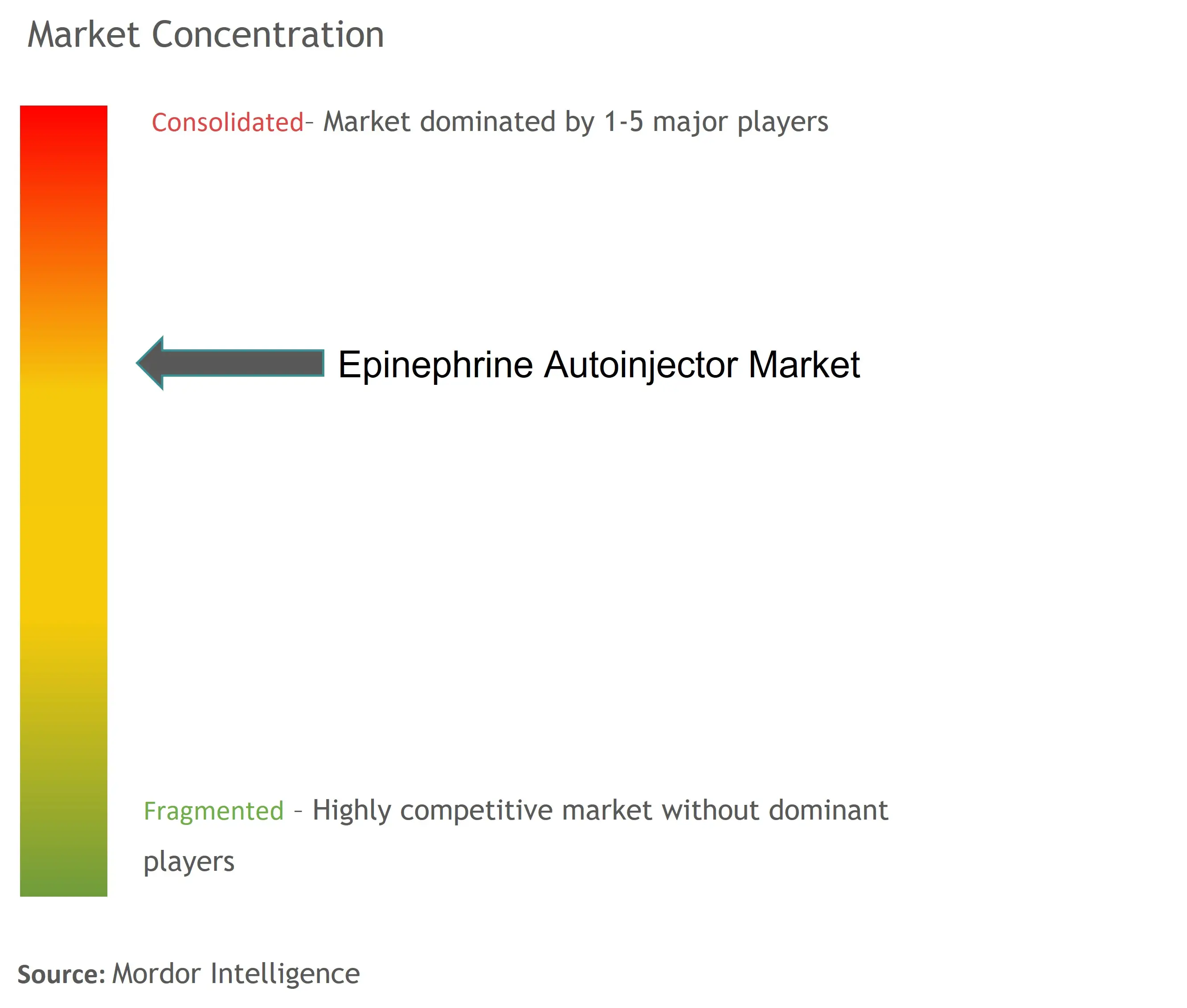 Epinephrine Autoinjector Market Concentration