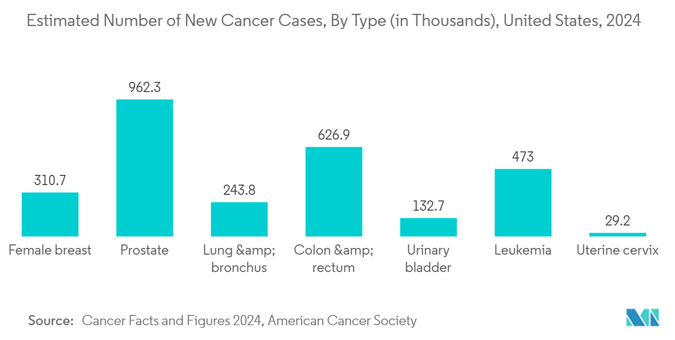 EPO Biomarkers Market: Estimated Number of New Cancer Cases, By Type (in Thousands), United States, 2024