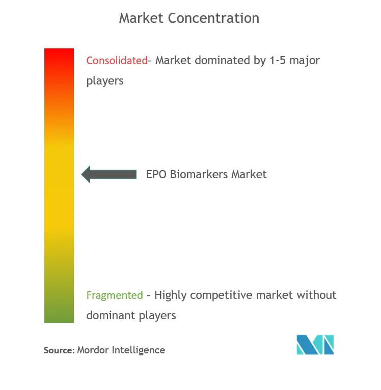 EPO Biomarkers Market Concentration