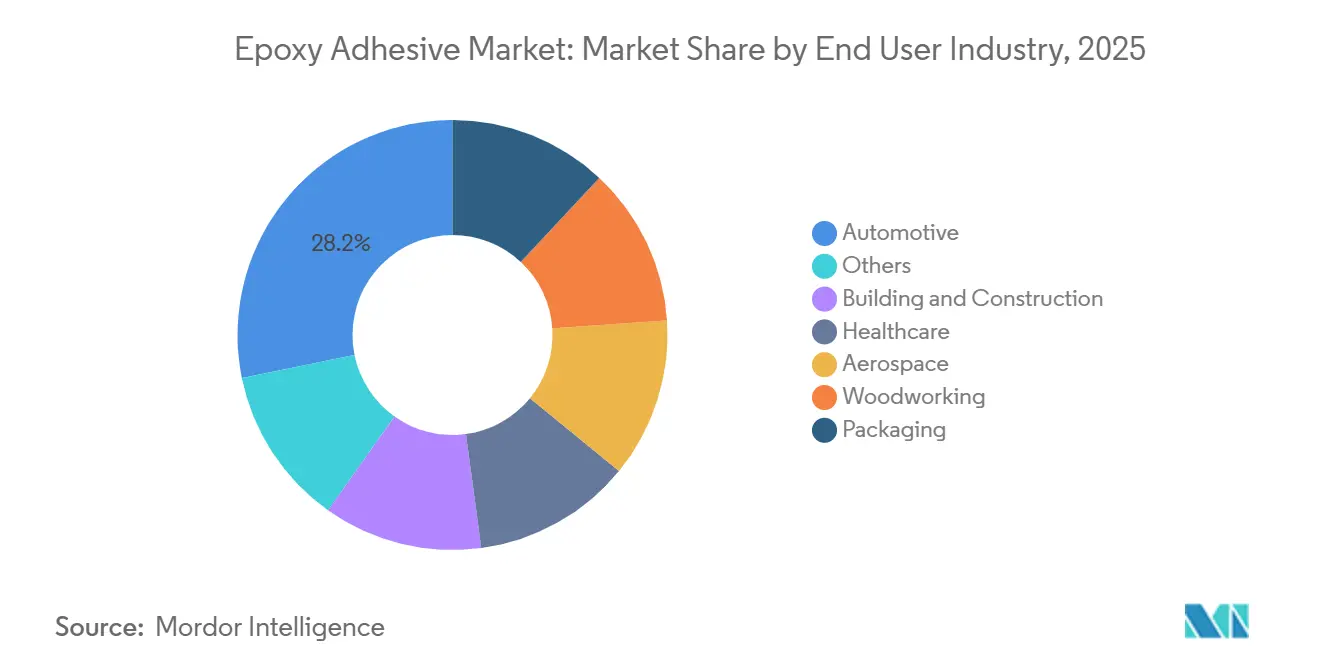 Epoxy Adhesive Market Share by End User Industry, 2025