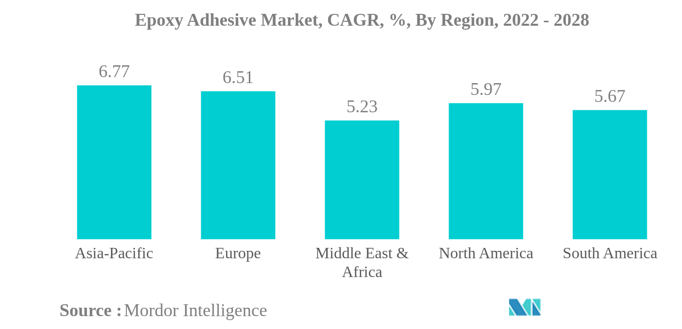 エポキシ接着剤市場エポキシ接着剤市場：CAGR（%）：地域別、2022年～2028年