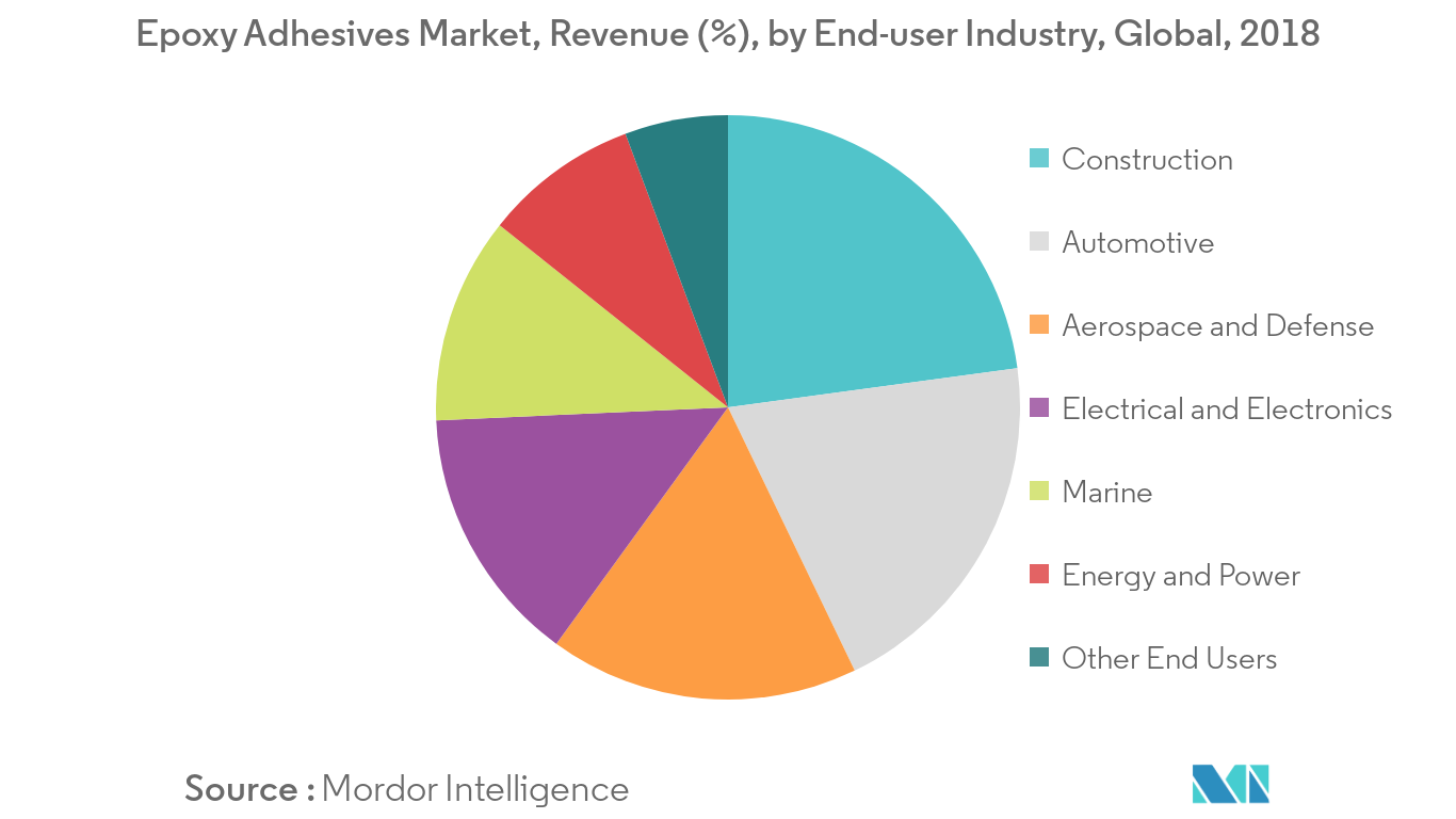 Epoxy Adhesives Market Key Trends