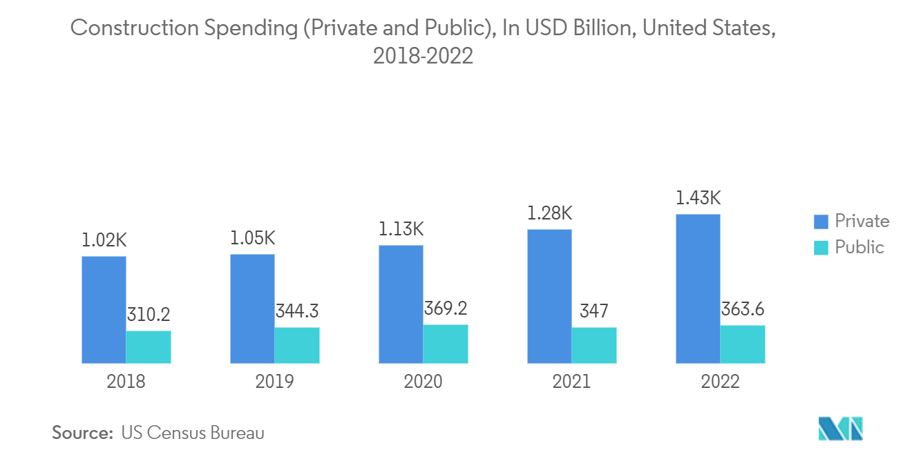 سوق طلاءات الإيبوكسي - الإنفاق على البناء (الخاص والعام)، بمليار دولار أمريكي، الولايات المتحدة، 2018-2022