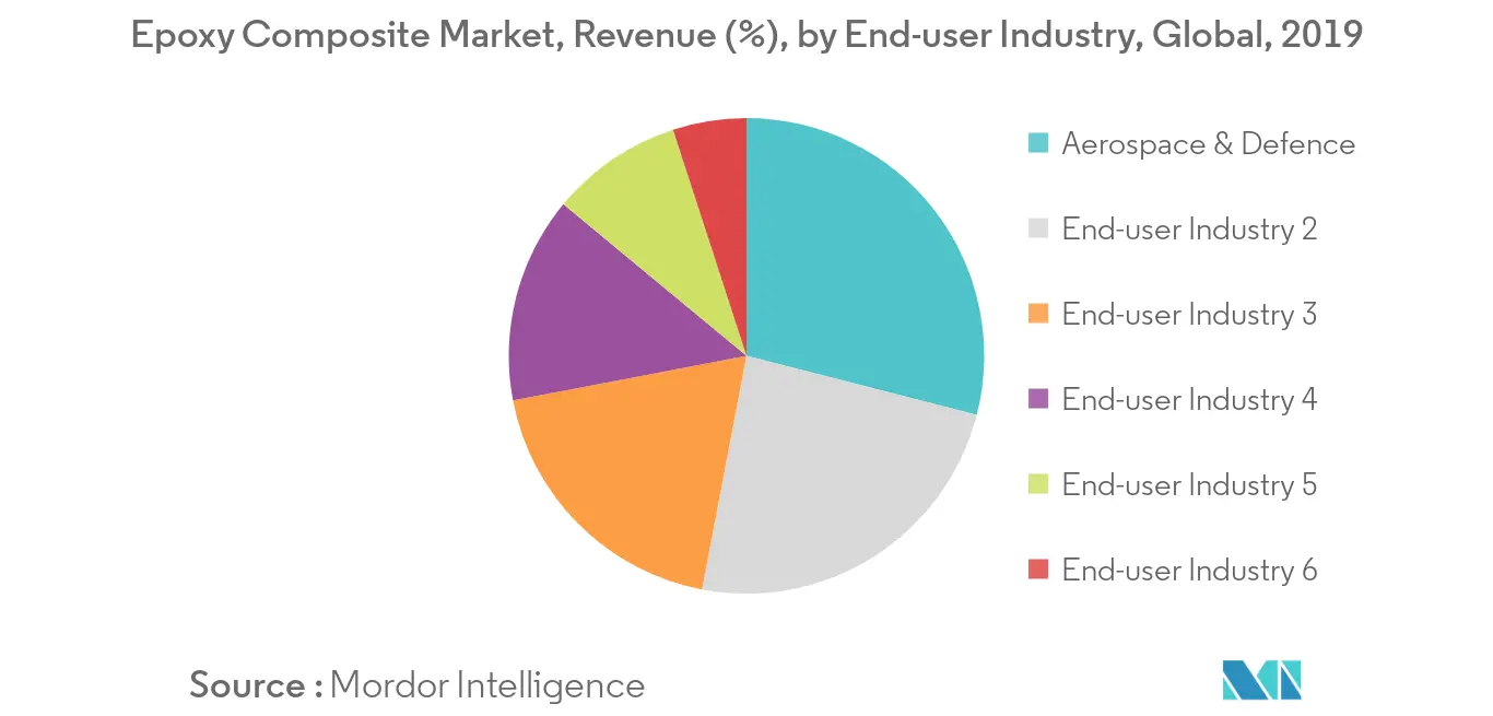 Thị trường tổng hợp Epoxy, Doanh thu (%), theo ngành công nghiệp người dùng cuối, Toàn cầu, 2019