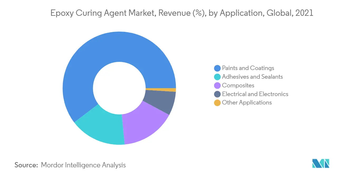 Epoxy Curing Agent Market Revenue Share