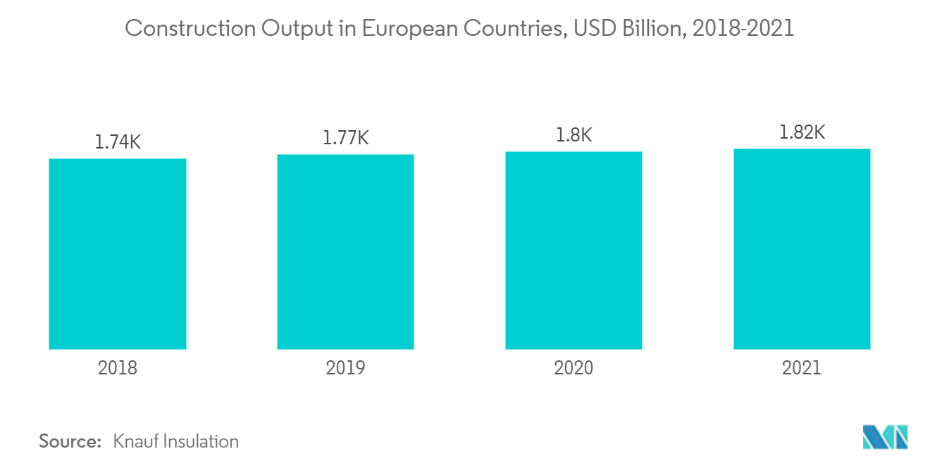 Marché des agents de durcissement époxy – Production de construction dans les pays européens, en milliards USD, 2018-2021
