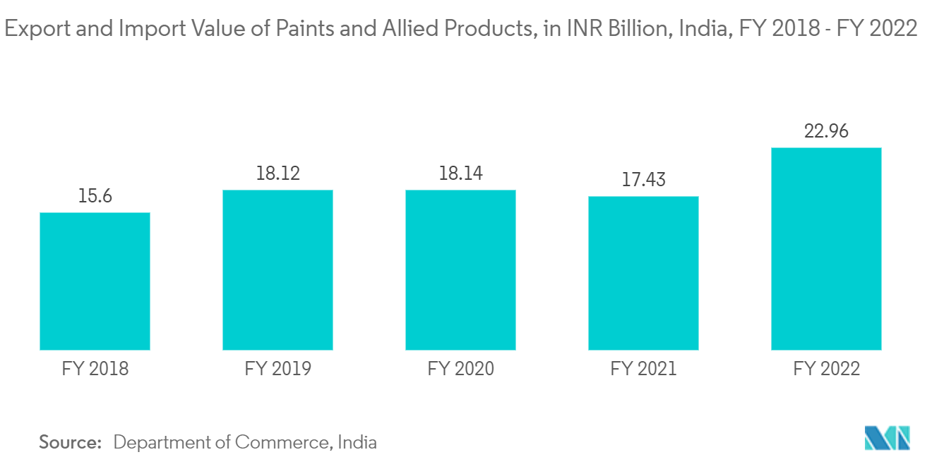 Epoxy Curing Agent Market: Export and Import Value of Paints and Allied Products, in INR Billion, India, FY 2018 - FY 2022 