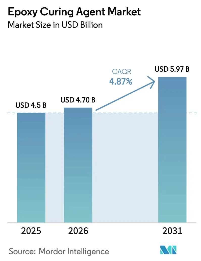 Epoxy Curing Agent Market (2026 - 2031)