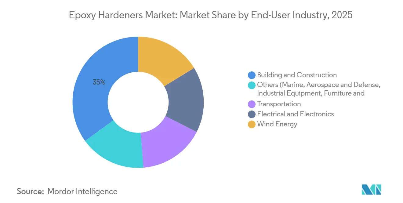 Epoxy Hardeners Market Share by End-User Industry, 2025