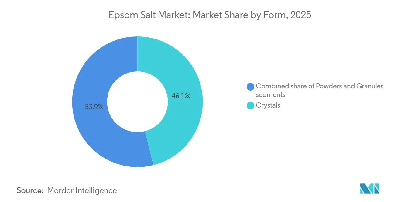 Epsom Salt Market: Market Share by Form