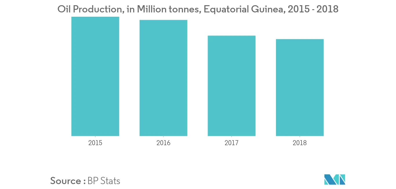  equatorial guinea oil and gas downstream market growth
