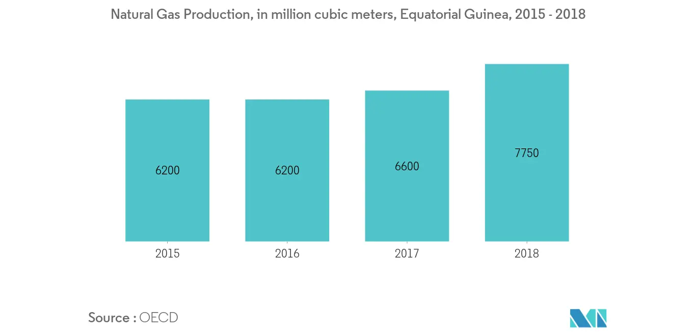 equatorial guinea oil and gas downstream industry
