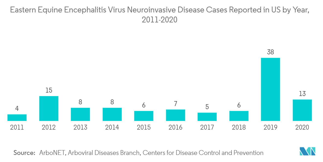 Equine Healthcare Market : Eastern Equine Encephalitis Virus Neuroinvasive Disease Cases Reported in US by Year, 2011-2020