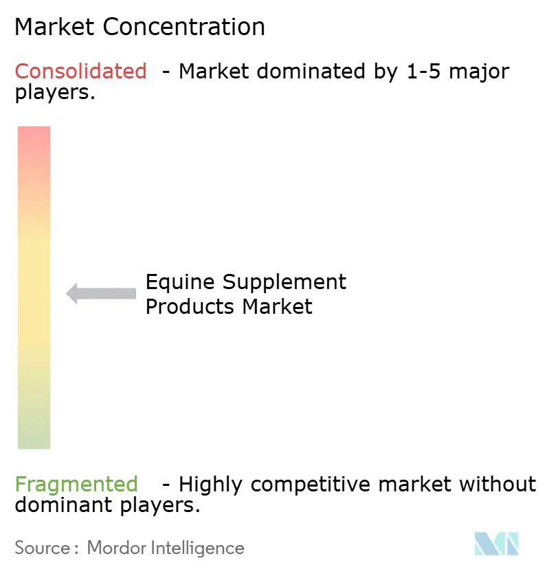Equine Supplement Products Market