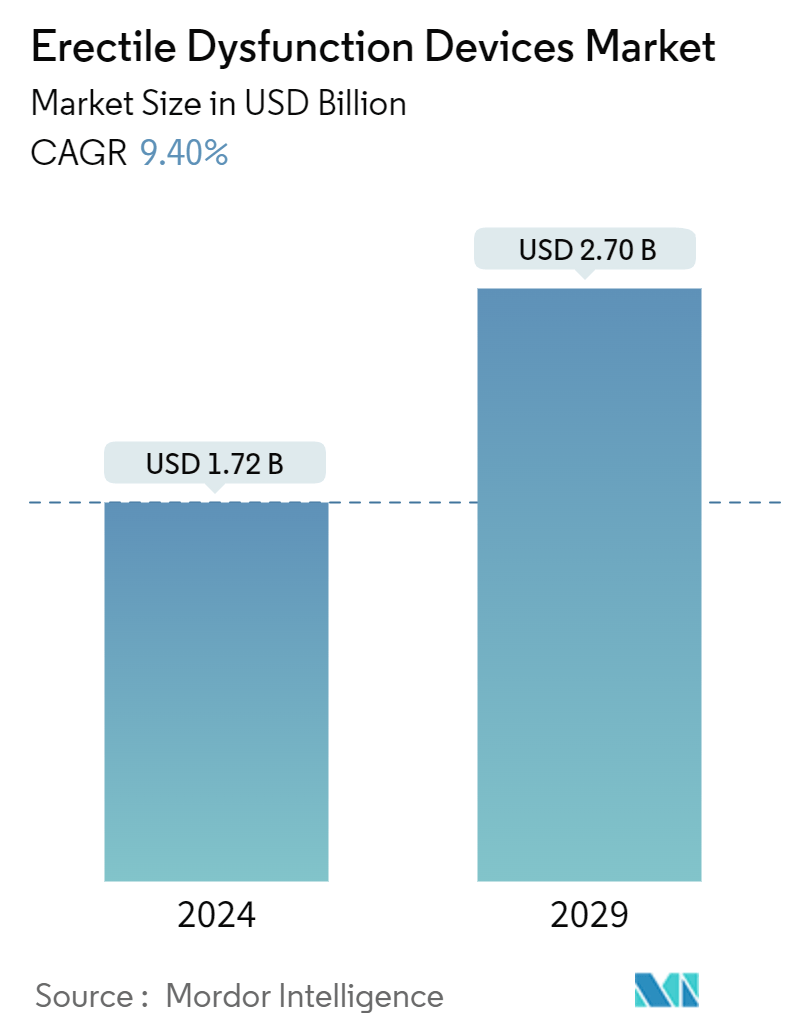 Erectile Dysfunction Devices Market Summary