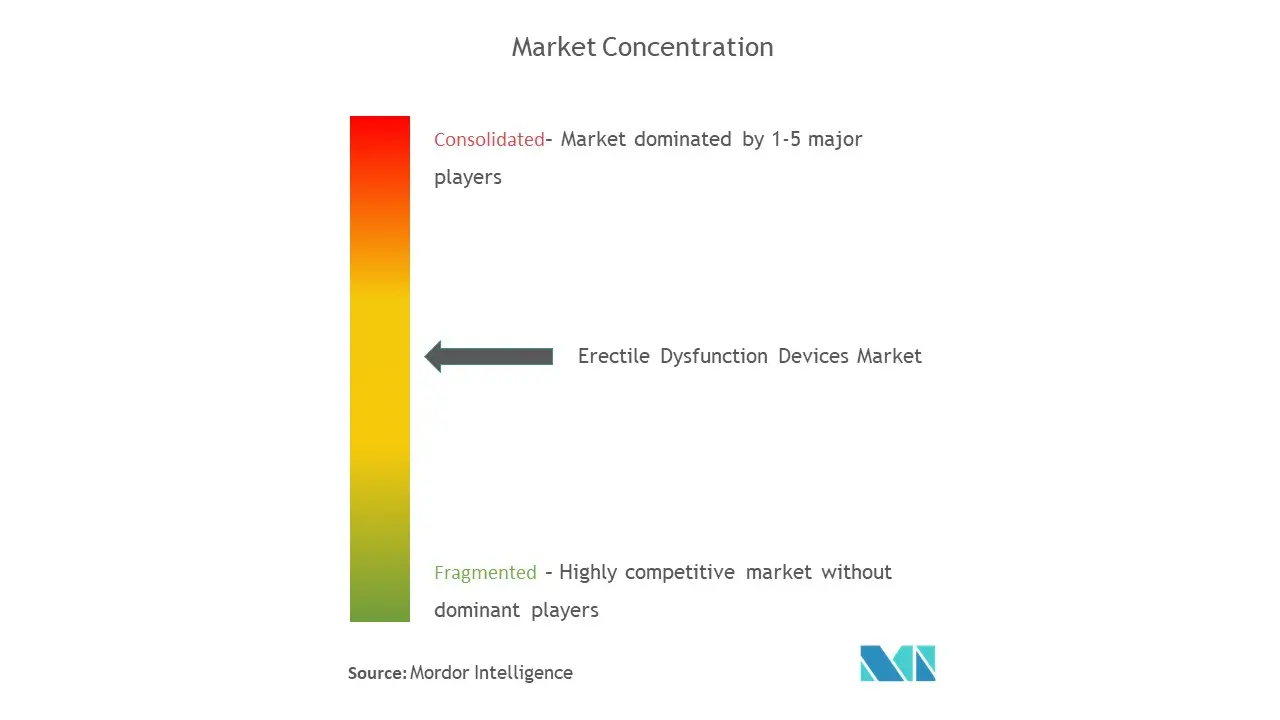 Erectile Dysfunction Devices Market Concentration