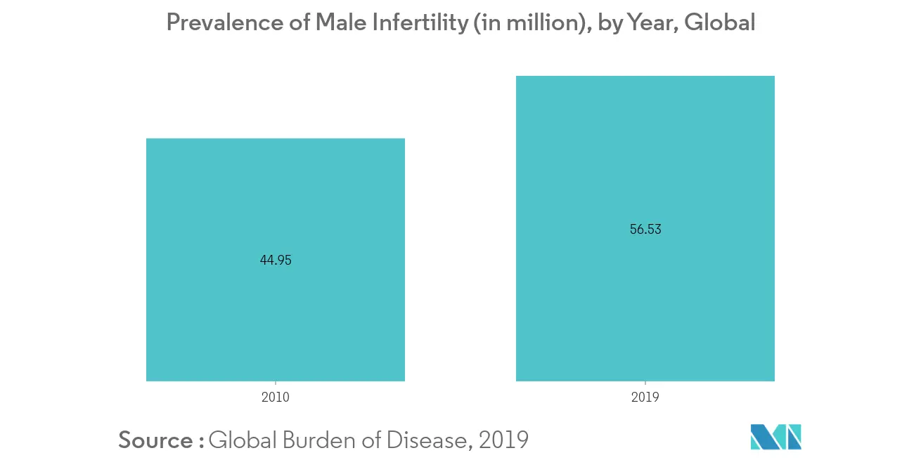 Erectile Dysfunction Drugs Market Latest Trends