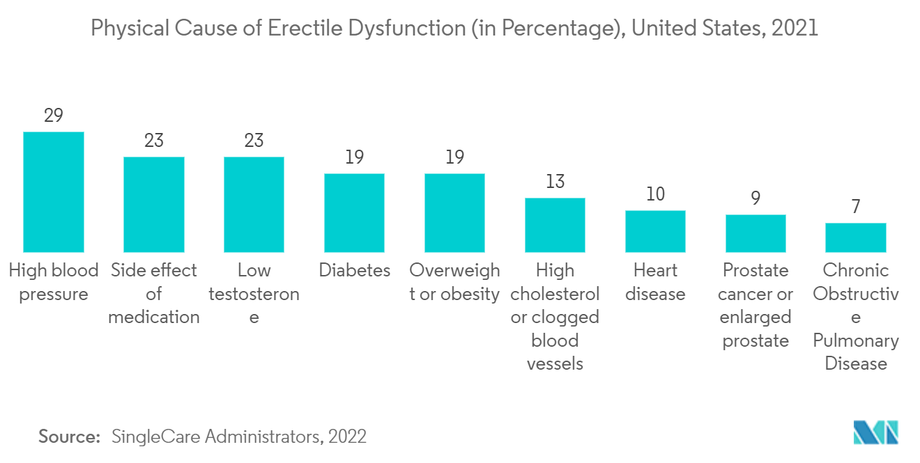 Erectile Dysfunction Drugs Market : Physical Cause of Erectile Dysfunction (in Percentage), United States, 2021
