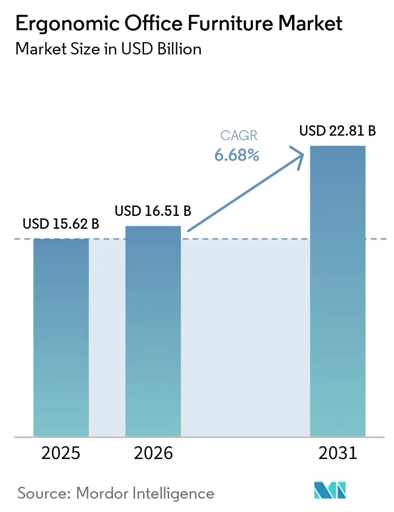 Ergonomic Office Furniture Market (2026 - 2031)