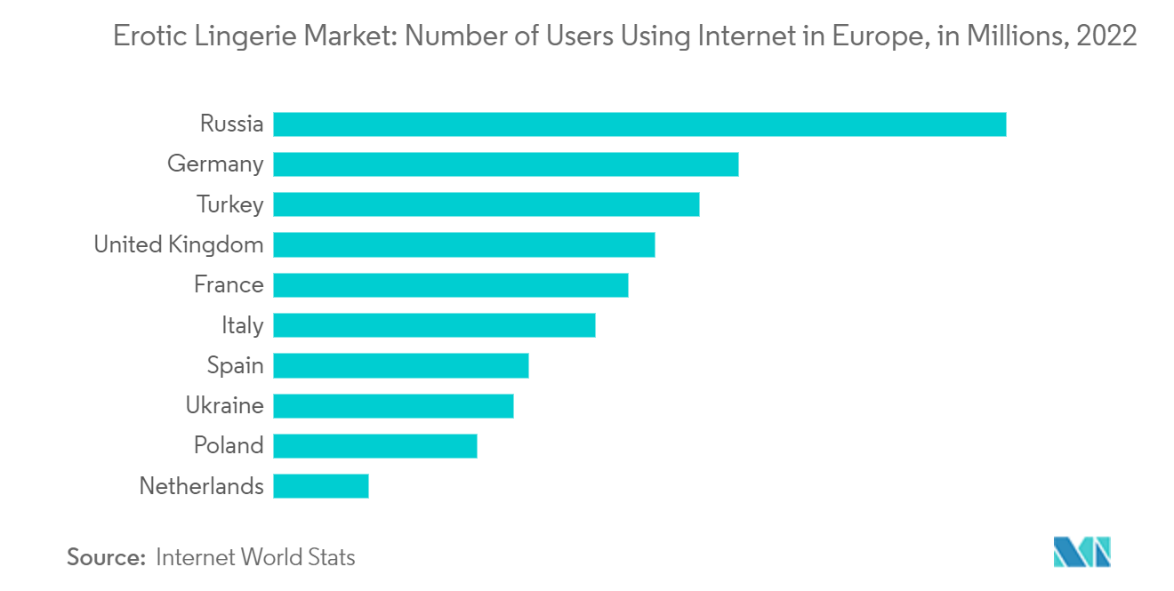 Mercado de lingerie erótica: número de usuários que usam a Internet na Europa, em milhões, 2022