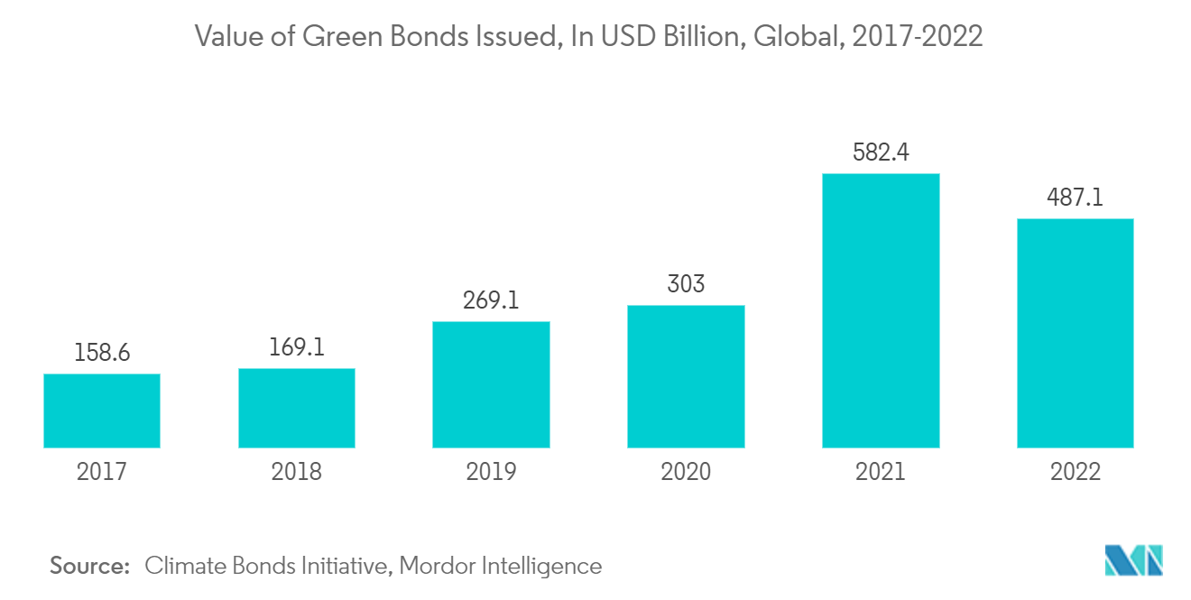 ESG Finance Market: Value of Green Bonds Issued, In USD Billion, Global, 2017-2022