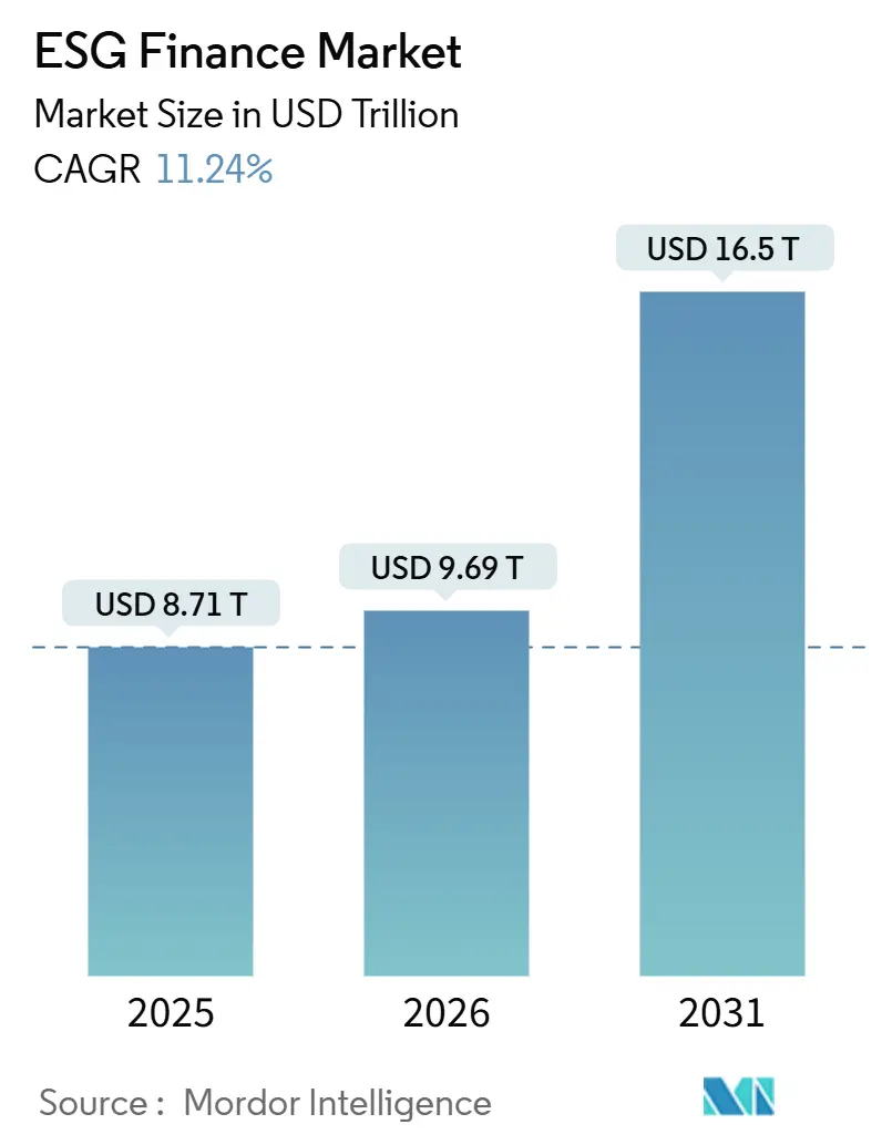 ESG Finance Market (2026 - 2031)