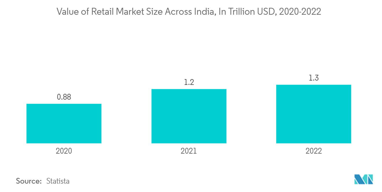 ESG Investment Analytics Market: Value of Retail Market Size Across India, In Trillion USD, 2020-2022