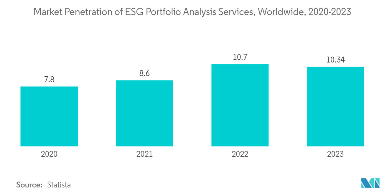 ESG Rating Services Market: Market Penetration of ESG Portfolio Analysis Services, Worldwide, 2020-2023