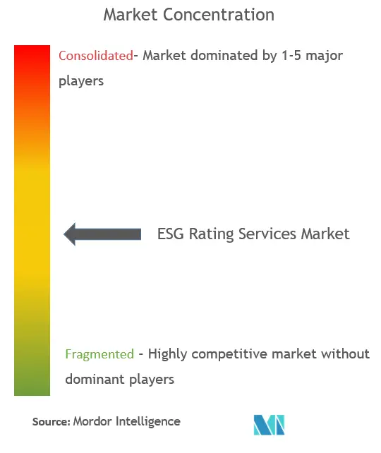 ESG Rating Services Market Concentration
