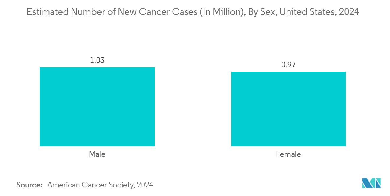 Esoteric Testing Market : Estimated Number of New Cancer Cases (In Million), By Sex, United States, 2024