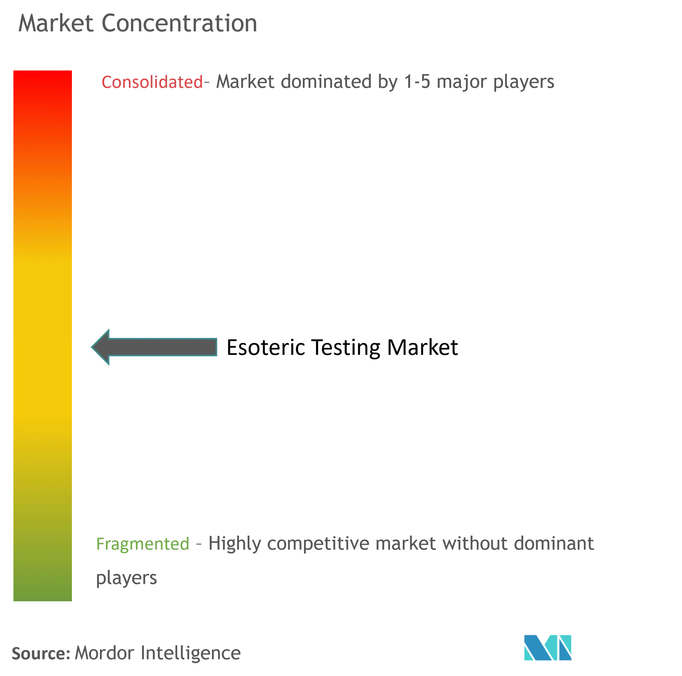 Esoteric Testing Market Concentration