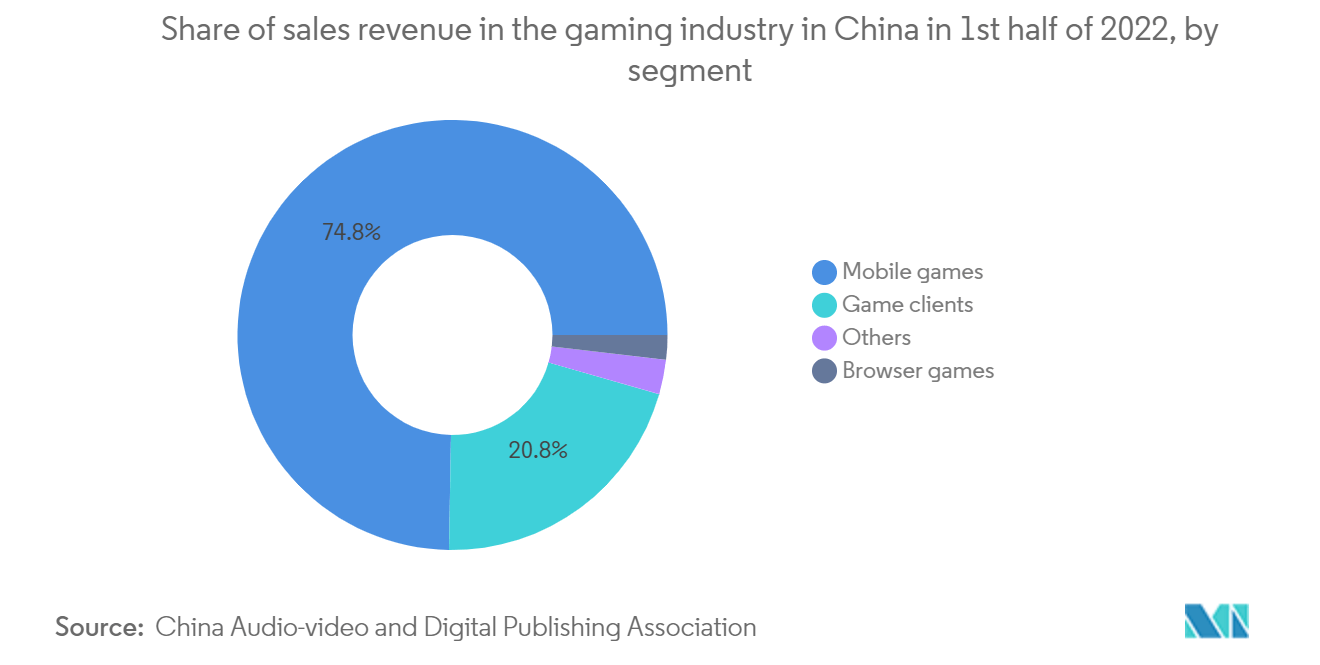Participación de los ingresos por ventas en la industria del juego en China en la 1ª mitad de 2022, por segmento