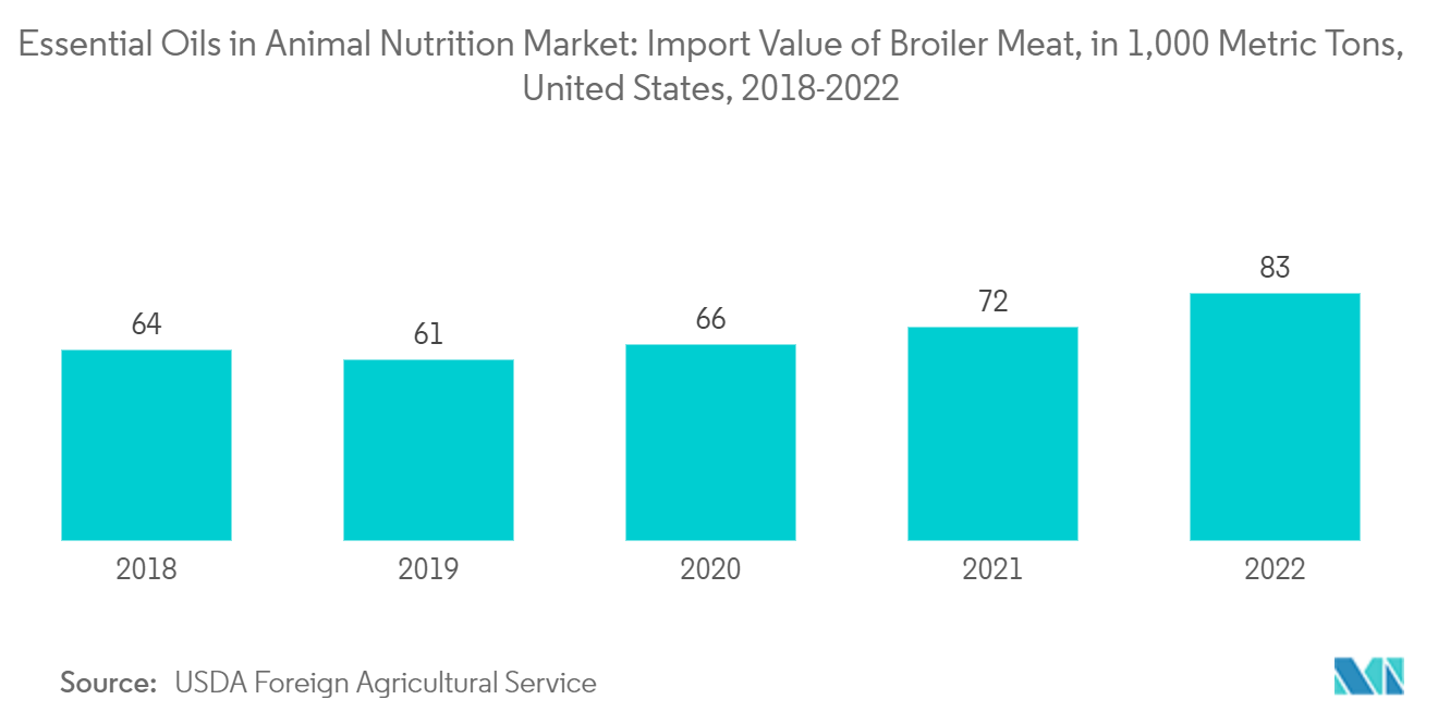 動物栄養市場におけるエッセンシャルオイルブロイラー肉の輸入額（1,000トン単位）：米国、2018年～2022年