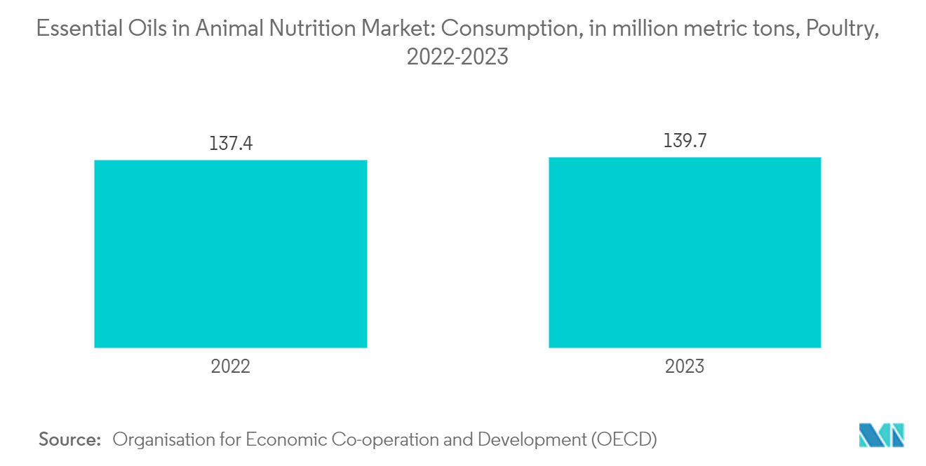 Essential Oils in Animal Nutrition Market: Consumption, in million metric tons, Poultry, 2022-2023