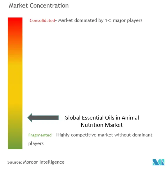 動物栄養におけるエッセンシャルオイルの市場集中度