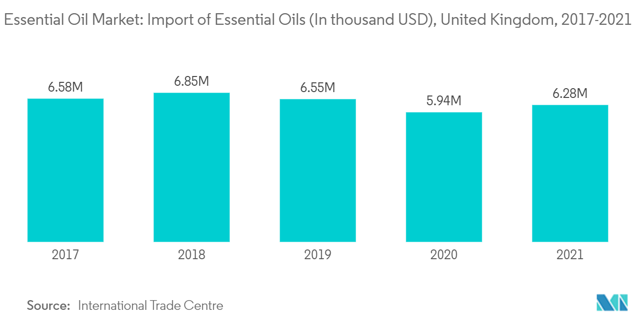 Essential Oil Market - Import of Essential Oils (In thousand USD), United Kingdom, 2017-2021