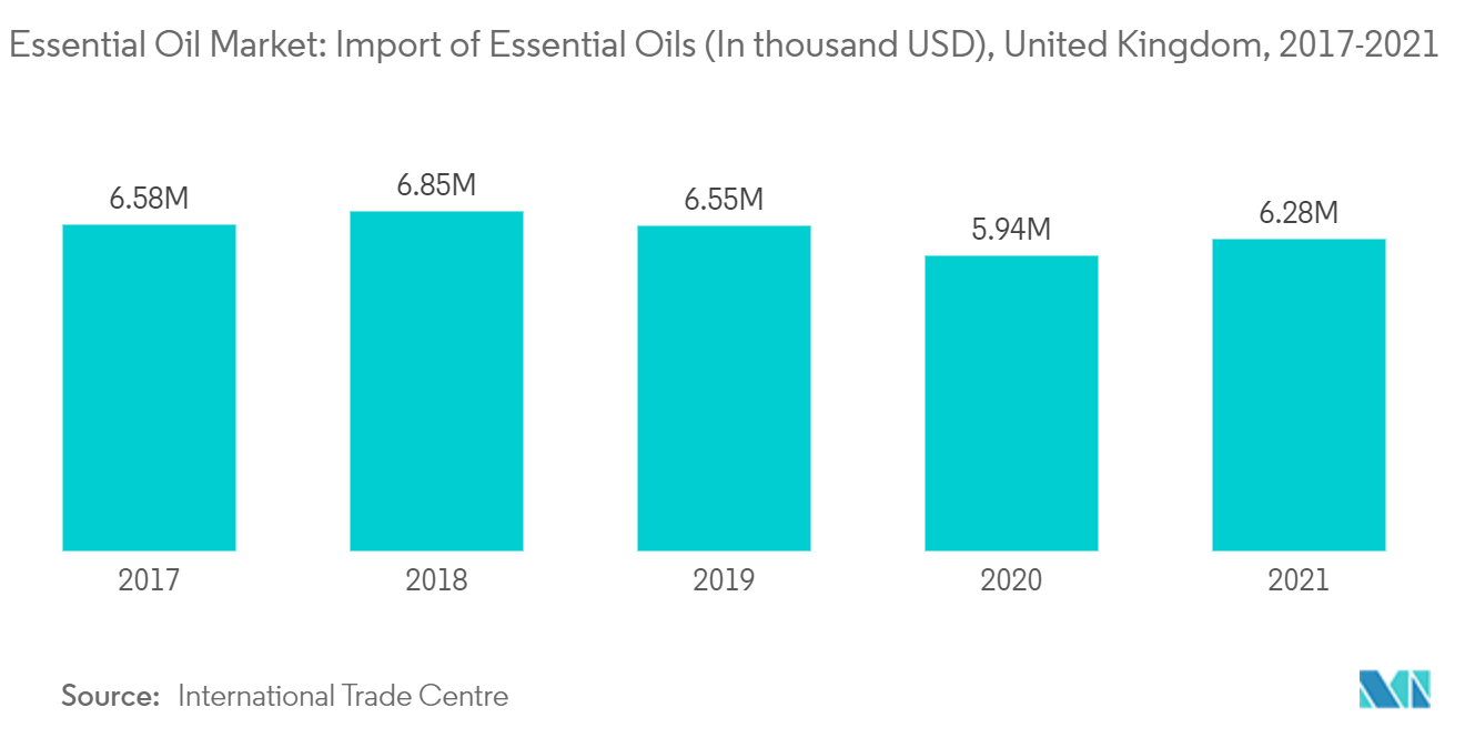 Marché des huiles essentielles – Importation dhuiles essentielles (en milliers dUSD), Royaume-Uni, 2017-2021