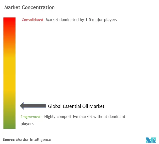 Essential Oil Market Concentration