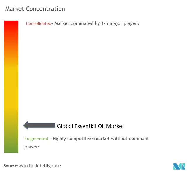 Concentração do mercado de óleos essenciais