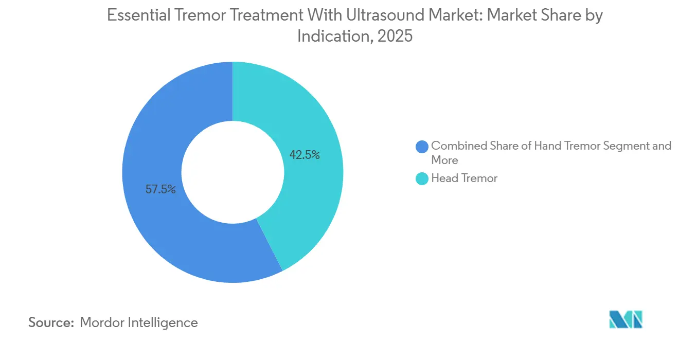 Marktanteil für die Behandlung von essentiellem Tremor mit Ultraschall nach Indikation, 2025