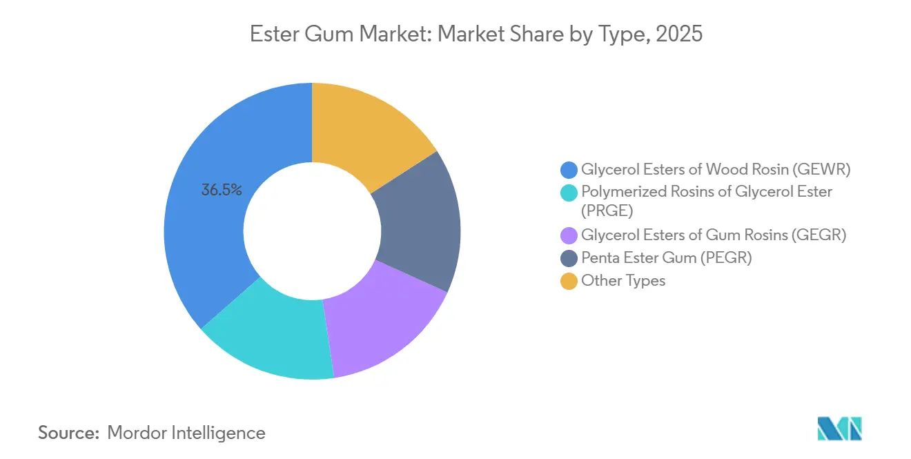 Part de Marché de la Gomme Ester par Type, 2025